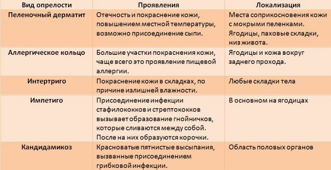 Види попрілостей у дитини