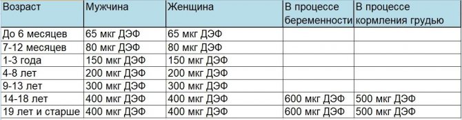 Вітамін B9, Фолієва кислота.  фолати