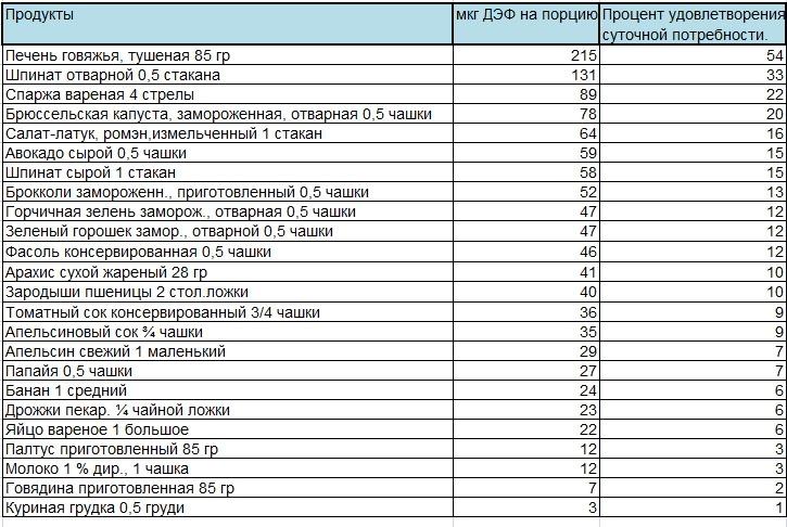 Вітамін B9, Фолієва кислота.  фолати